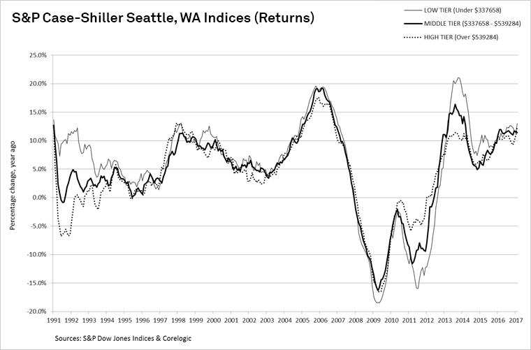 Case Shiller Historical Chart