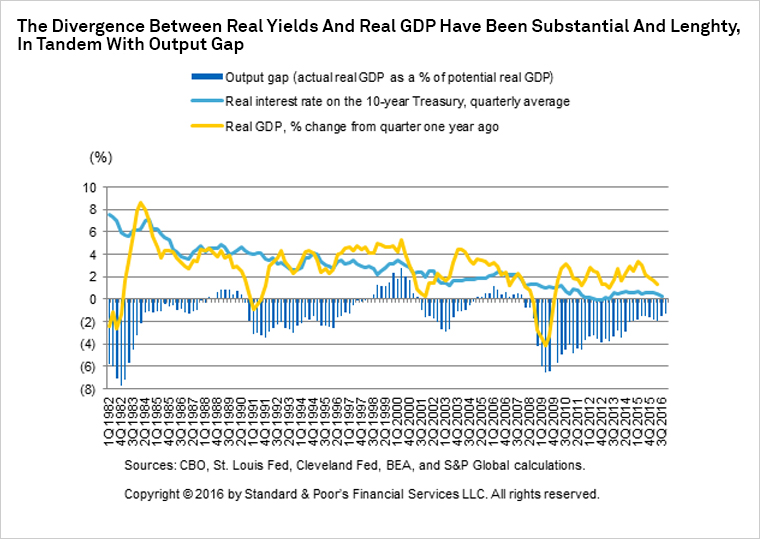 Long Term Interest Rates Chart