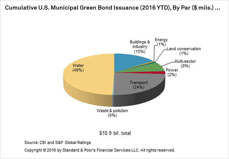 Brazil and the issuance of green bonds - GNPW Group