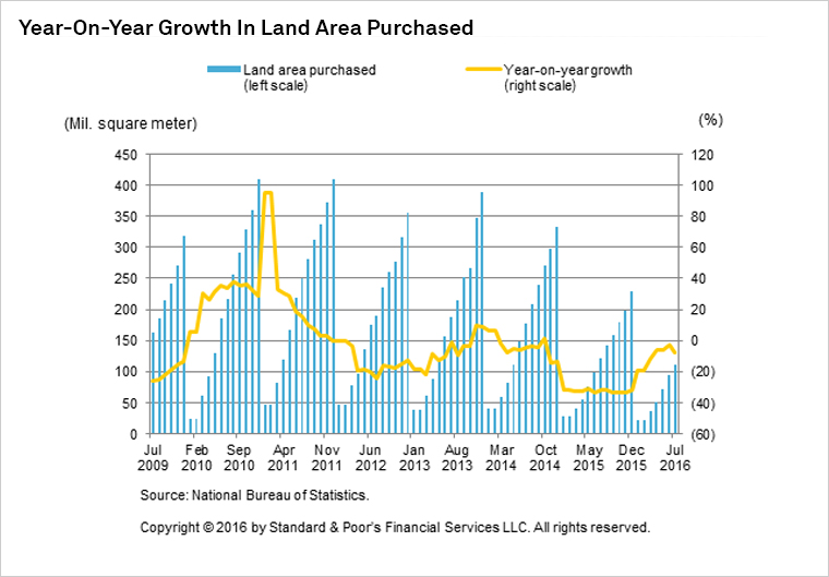 National Home Prices Chart