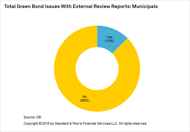 Municipal Bond Chart