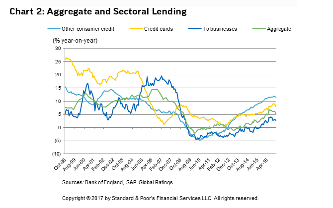 Softening U.K. Credit Demand Points to an Economy That is Gradually ...