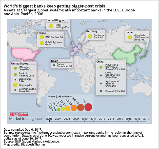 Ten Years Later, World's Biggest Banks Keep Getting Bigger S&P Global