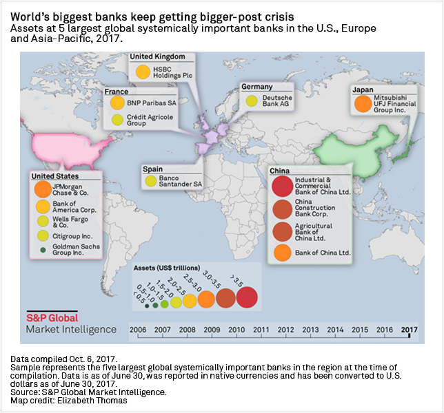 Diagram+-+Assets+at+the+5+largest+global+systemically+important+banks+in+the+US%2C+Europe+and+Asia-Pacific+in+2017