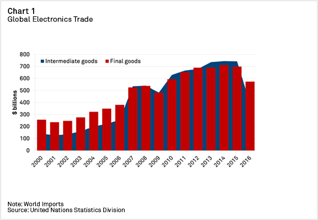 Chart+-+Global+Electronics+Trade