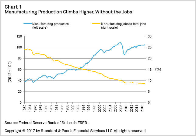 Chart+1+-+Manufacturing+Product+Climbs+Higher+Without+the+Jobs
