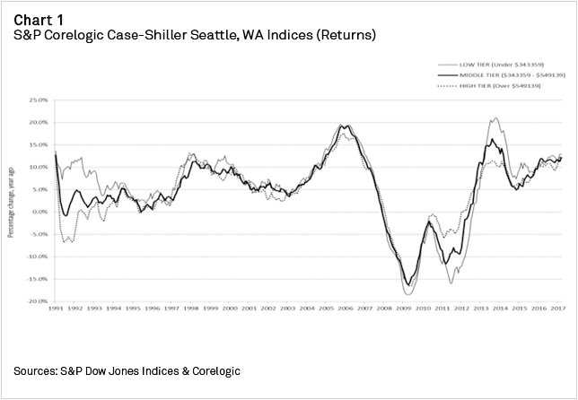 Seattle Home Price Chart