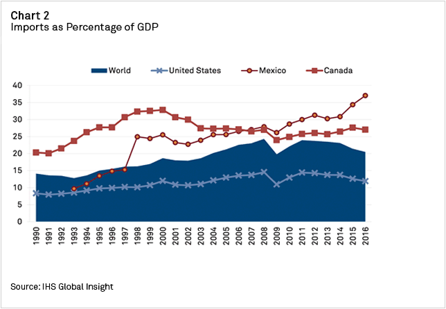 Chart+-+Imports+and+Percentage+of+GDP