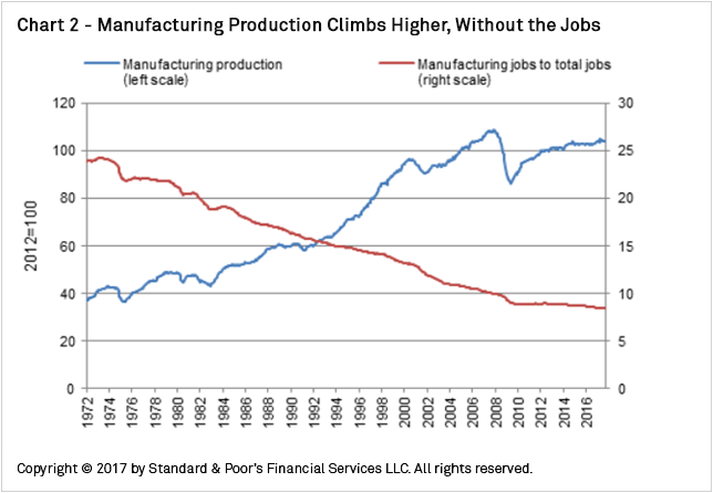 Us Manufacturing Jobs Chart