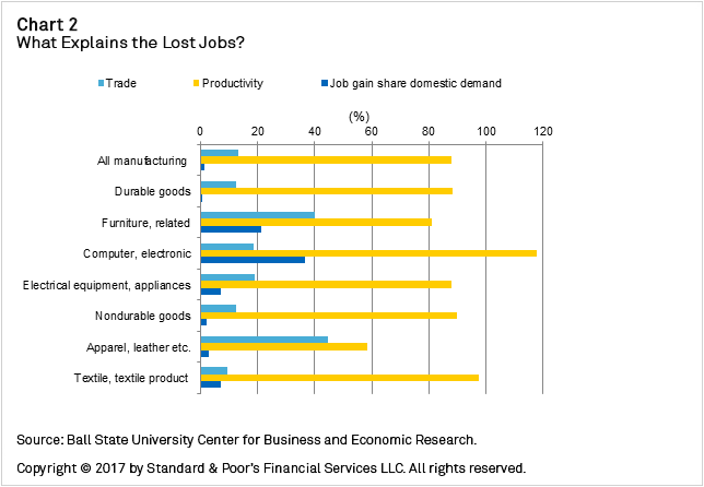 Chart+2+-+What+Explains+the+Lost+Jobs