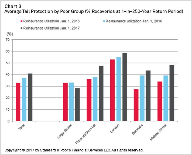 Chart+3+-+Average+Tail+Protection+by+Peer+Group