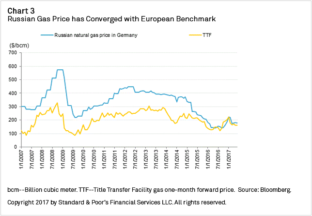 European Gas Prices Chart