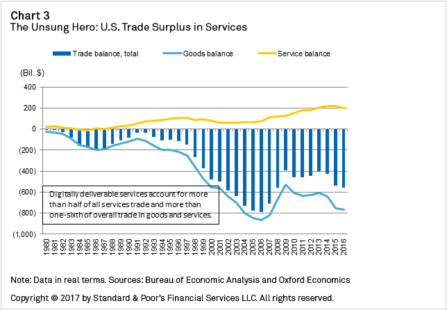 Chart+3+-+The+Unsung+Hero+-+US+Trade+Surplus+in+Services