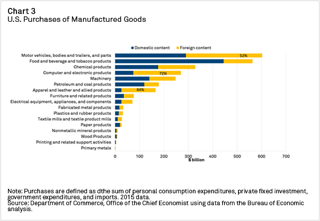Chart+-+US+Purchases+of+Manufactured+Goods