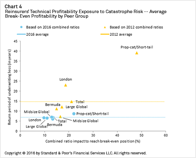 Chart+-+Reinsurers+Technical+Profitability+Exposure+to+Catastrophe+Risk