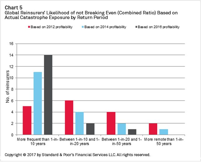 Chart+-+Global+Reinsurers+Likelihood+of+not+Breaking+Even