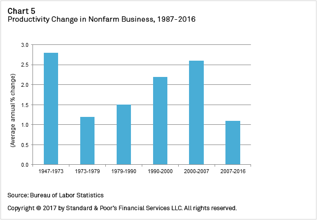Chart+5+-+Productivity+Change+in+Nonfarm+Business%2C+1987-2016
