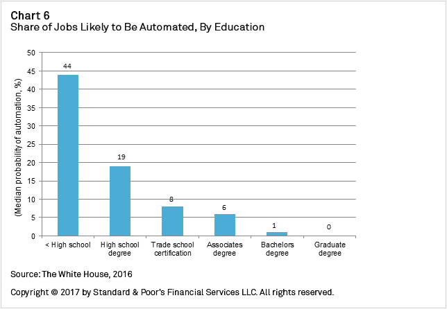 Chart+6+-+Share+of+Jobs+Likely+to+Be+Automated+by+Education