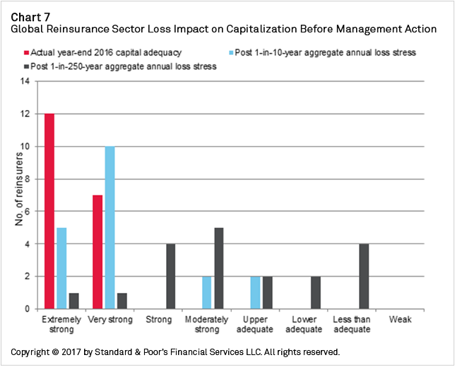 Chart+-+Global+Reinsurance+Sector+Loss+Impact+on+Capitalization+Before+Management+Action