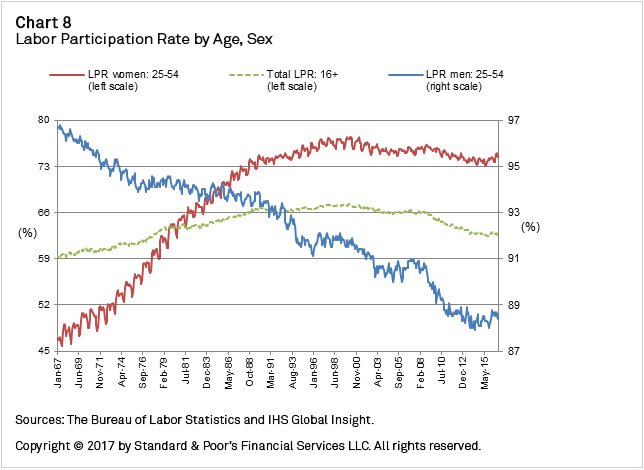 Chart+8+-+Labor+Participation+Rate+by+Age+and+Sex