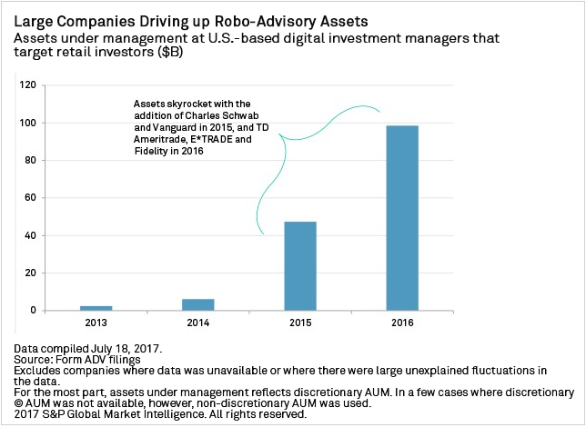 Robo Advisor Comparison Chart