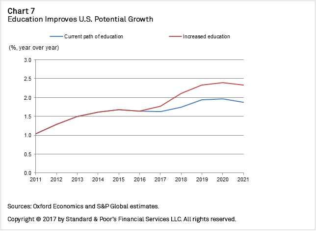Chart+7+-+Education+Improves+US+Potential+Growth