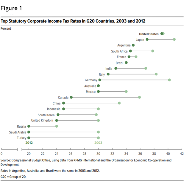 Chart+-+Top+Statutory+Corporate+Income+Tax+Rates+in+G20+Countries%2C+2003+and+2012