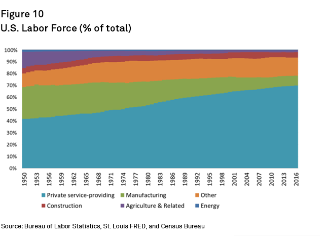 Chart+-+U.S.+Labor+Force+-+Percentage+of+Total