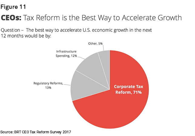 Chart+-+CEOs+-+Tax+Reform+is+the+Best+Way+to+Accelerate+Growth