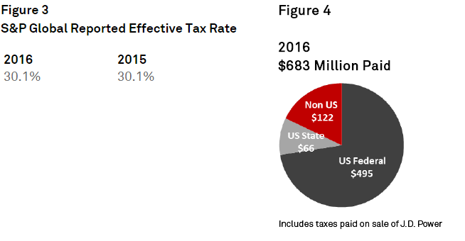 Table+%28S%26P+Global+Reported+Effective+Tax+Rate%29%2C+and+Chart+%28SPGI+Taxes+Paid%2C+2016%29