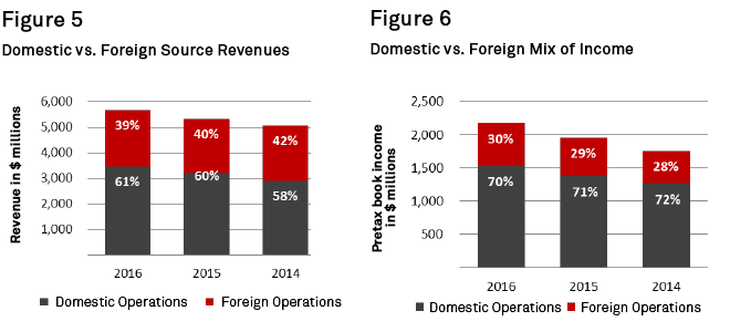 Charts+-+Domestic+vs+Foreign+Source+Revenues%2C+and+Domestic+vs+Foreign+Mix+of+Income