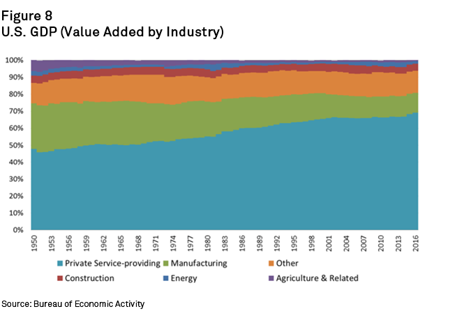 Chart+-+U.S.+GDP+-+Value+Added+by+Industry