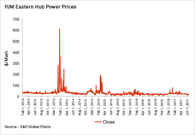 Chart+-+PJM+Eastern+Hub+Power+Prices