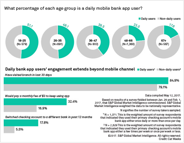 Bank App Power Users Are Still Active Branch Visitors S P Global You are in personal banking. s p global