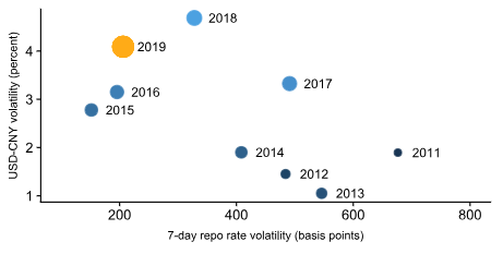 7 Day Repo Rate Chart