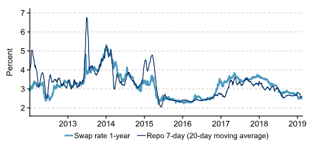 7 Day Repo Rate Chart