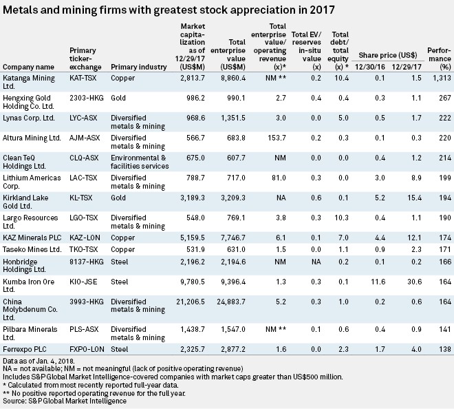 Cobalt Stocks: 5 Biggest Producers