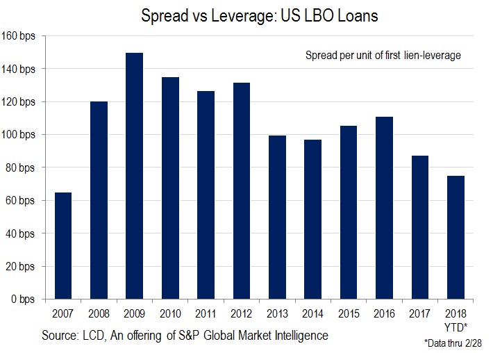 More Risk Less Return Spread Vs Leverage On Us Lbo Loans S P Global Market Intelligence
