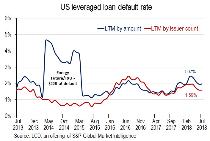 High Yield Bond Default Rate Chart