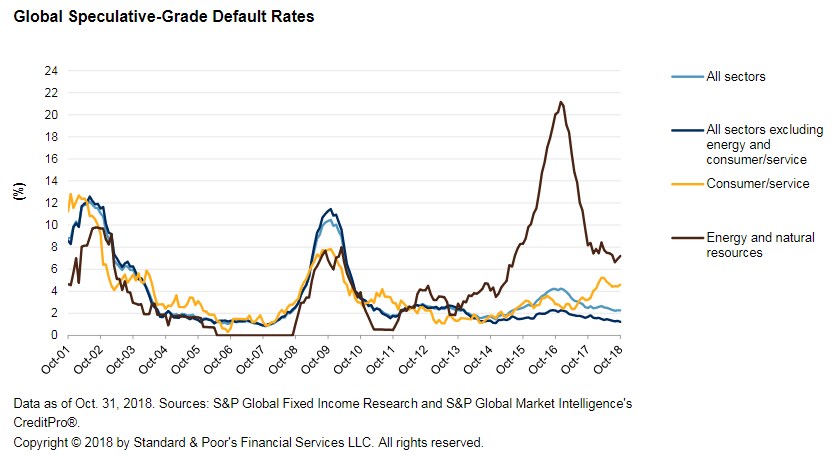 Junk Bond Market Chart