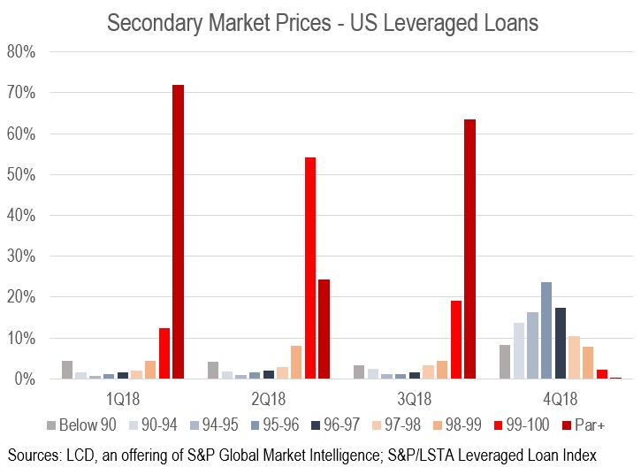 With 4Q Selloff, Leveraged Loan Prices See Even Distribution S&P