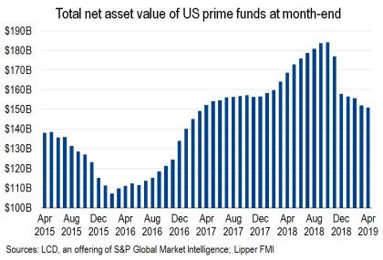 Mutual Fund Loan Chart