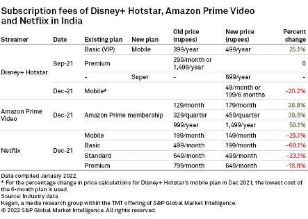 Price Wars In India Disney Hotstar Vs Amazon Prime Video Vs Netflix S P Global Market Intelligence