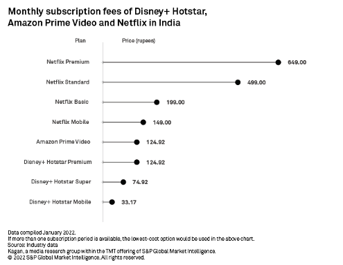 Price Wars In India Disney Hotstar Vs Amazon Prime Video Vs Netflix S P Global Market Intelligence