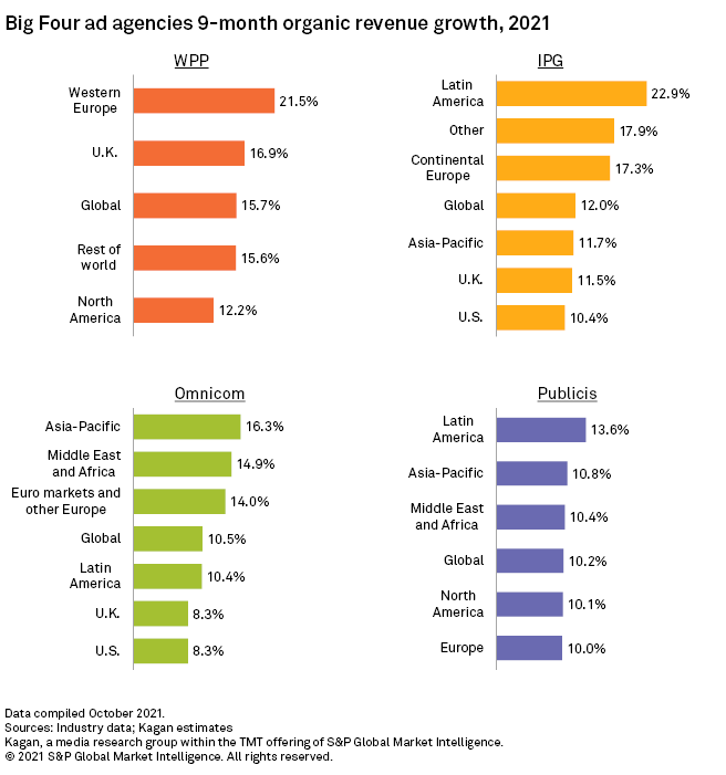 Big 4 agency revenues rise ESG onus grows S&P Global Market Intelligence