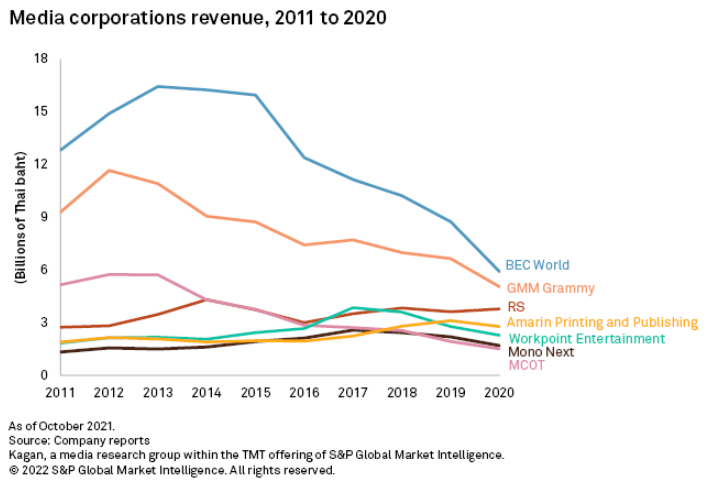 Thai media teams viewing expansion in e-commerce, information licensing profits