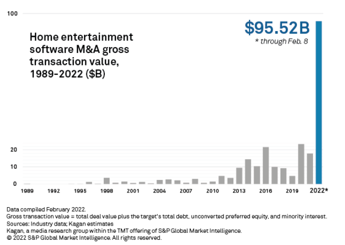 2022 already record year for video game M&A