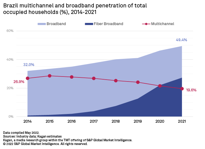 Brazilian streaming service Globoplay is also offering linear
