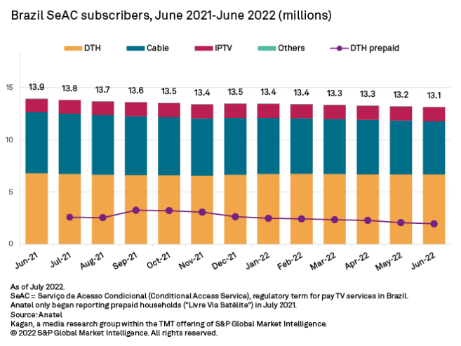 Pay TV Forum 2022: Brazil has up to 800,000 virtual multichannel