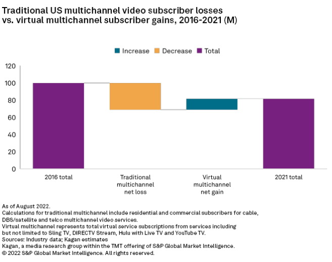 Pay TV Forum 2022: Brazil has up to 800,000 virtual multichannel